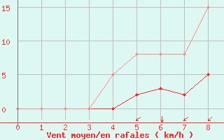 Courbe de la force du vent pour Aizenay (85)