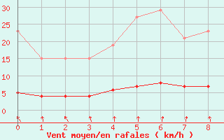 Courbe de la force du vent pour Puzeaux (80)