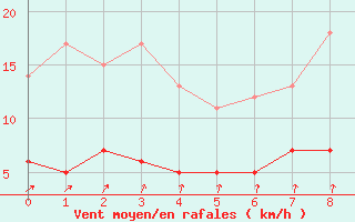 Courbe de la force du vent pour Damblainville (14)