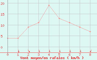 Courbe de la force du vent pour Cartagena / Rafael Nunez