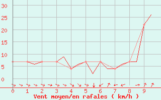 Courbe de la force du vent pour Fritzlar