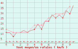 Courbe de la force du vent pour Platform K14-fa-1c Sea