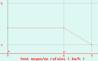 Courbe de la force du vent pour Akim Oda