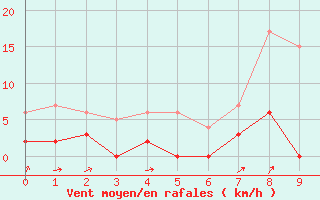 Courbe de la force du vent pour Breil Sur Roya (06)