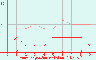 Courbe de la force du vent pour Salines (And)