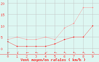 Courbe de la force du vent pour Muehlacker