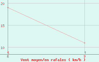 Courbe de la force du vent pour Radicofani