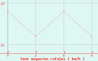 Courbe de la force du vent pour Chagda