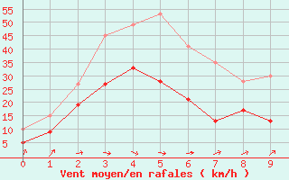 Courbe de la force du vent pour Pontorson (50)