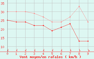 Courbe de la force du vent pour Travemuende