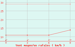 Courbe de la force du vent pour Yangjiang