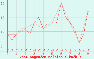 Courbe de la force du vent pour Barcelona / Aeropuerto