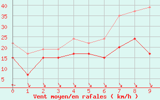 Courbe de la force du vent pour Monte Generoso