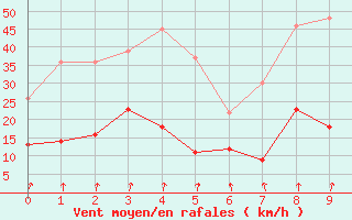 Courbe de la force du vent pour Roncesvalles