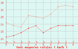 Courbe de la force du vent pour Zinnwald-Georgenfeld