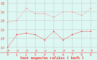 Courbe de la force du vent pour Wy-Dit-Joli-Village (95)