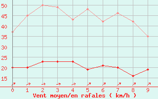 Courbe de la force du vent pour Seingbouse (57)