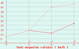 Courbe de la force du vent pour Ivdel