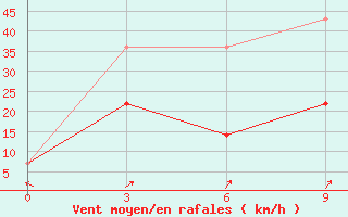 Courbe de la force du vent pour Baevo