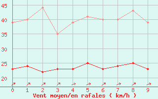 Courbe de la force du vent pour Heilbronn/Neckar