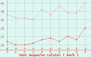 Courbe de la force du vent pour Figari (2A)