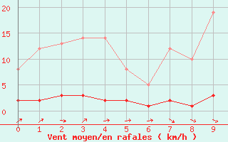 Courbe de la force du vent pour Magescq (40)