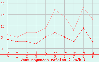 Courbe de la force du vent pour Saint Girons (09)