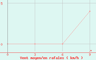 Courbe de la force du vent pour Dir