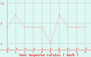 Courbe de la force du vent pour Mullingar