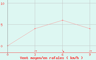 Courbe de la force du vent pour Poona