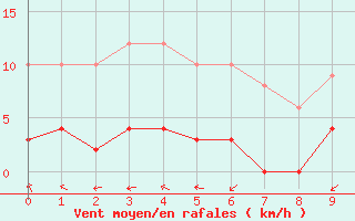 Courbe de la force du vent pour La Comella (And)