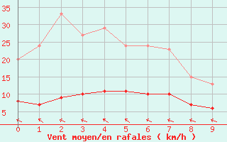 Courbe de la force du vent pour Thorigny (85)