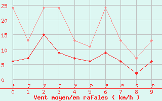 Courbe de la force du vent pour Cimetta