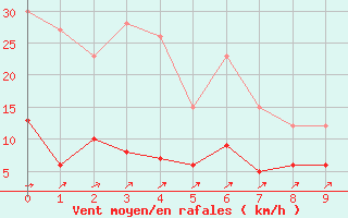 Courbe de la force du vent pour Labastide-Rouairoux (81)