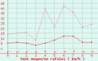 Courbe de la force du vent pour Bussang (88)