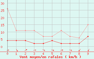 Courbe de la force du vent pour Les Marecottes