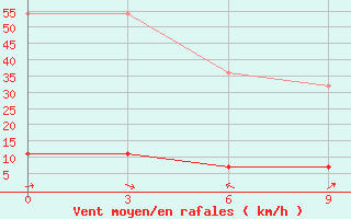 Courbe de la force du vent pour Yumenzhen