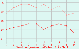 Courbe de la force du vent pour Deaux (30)