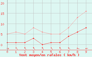 Courbe de la force du vent pour Brzins (38)