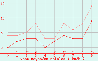 Courbe de la force du vent pour Angers-Marc (49)
