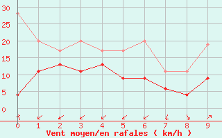 Courbe de la force du vent pour Sattel-Aegeri (Sw)