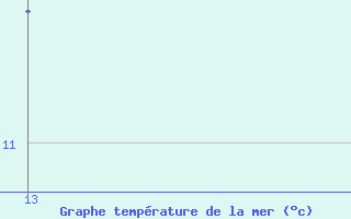 Courbe de temprature de la mer  pour la bouée 62107