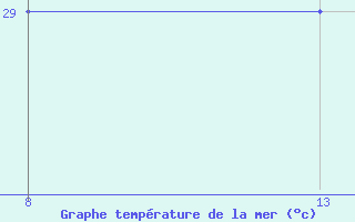 Courbe de temprature de la mer  pour le bateau TBWUK73