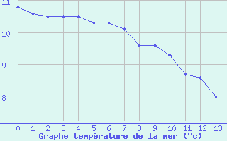 Courbe de temprature de la mer  pour le bateau MERFR01