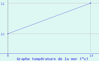 Courbe de temprature de la mer  pour le bateau DCQN