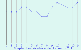 Courbe de temprature de la mer  pour la bouée 6200091