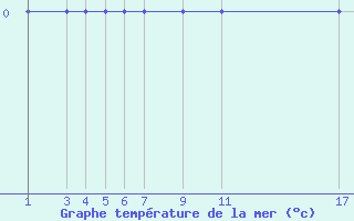 Courbe de temprature de la mer  pour le bateau WDM2180