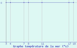 Courbe de temprature de la mer  pour le bateau 9HA3047