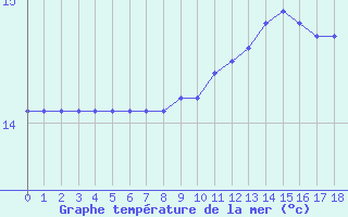 Courbe de temprature de la mer  pour la bouée 6100002