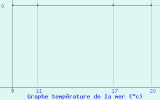 Courbe de temprature de la mer  pour le bateau WAIE